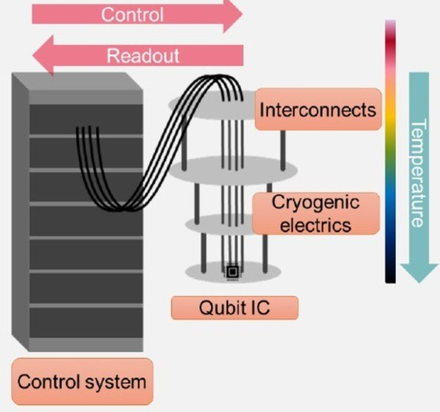 The new era uses quantum computing modeling